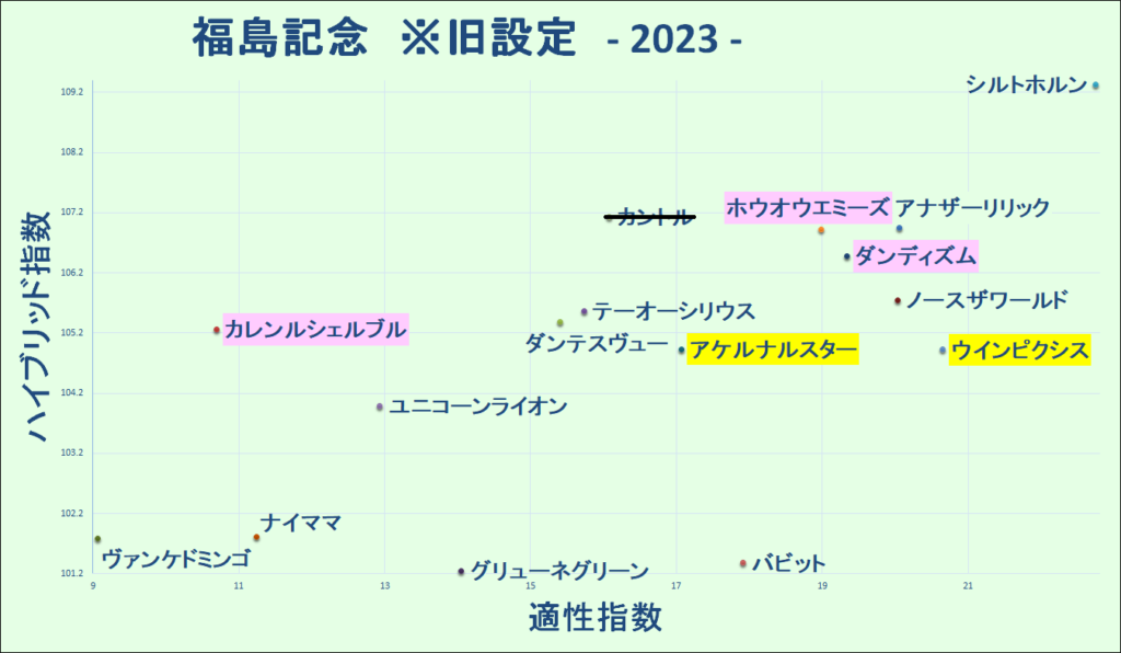 2023　福島記念　マトリクス　旧設定 - コピー